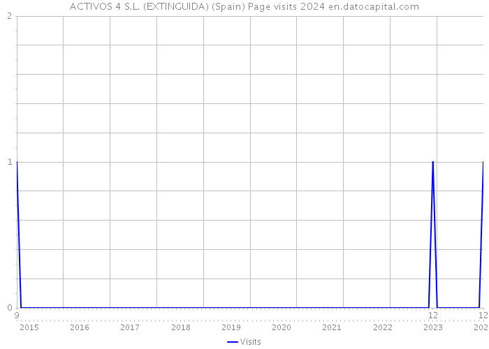ACTIVOS 4 S.L. (EXTINGUIDA) (Spain) Page visits 2024 