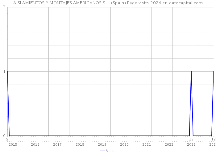 AISLAMIENTOS Y MONTAJES AMERICANOS S.L. (Spain) Page visits 2024 