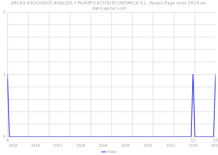 ARCAS ASOCIADOS ANALISIS Y PLANIFICACION ECONOMICA S.L. (Spain) Page visits 2024 