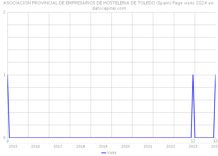 ASOCIACION PROVINCIAL DE EMPRESARIOS DE HOSTELERIA DE TOLEDO (Spain) Page visits 2024 