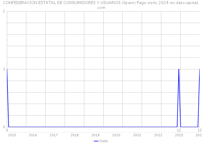 CONFEDERACION ESTATAL DE CONSUMIDORES Y USUARIOS (Spain) Page visits 2024 