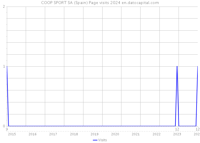 COOP SPORT SA (Spain) Page visits 2024 