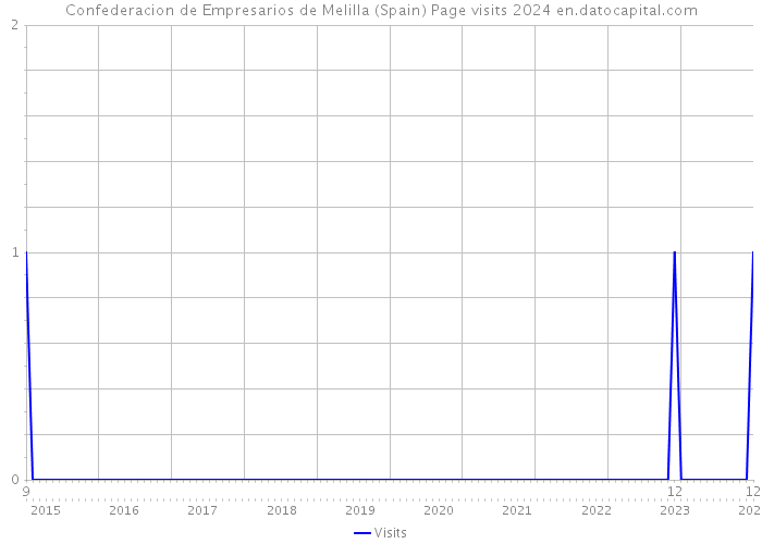 Confederacion de Empresarios de Melilla (Spain) Page visits 2024 