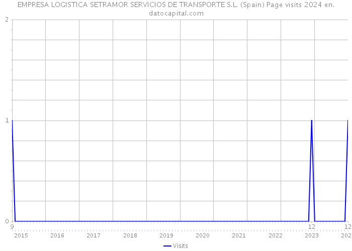 EMPRESA LOGISTICA SETRAMOR SERVICIOS DE TRANSPORTE S.L. (Spain) Page visits 2024 