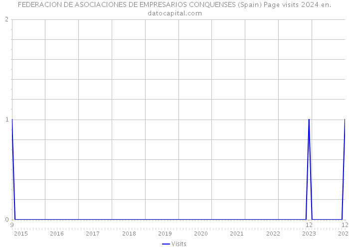 FEDERACION DE ASOCIACIONES DE EMPRESARIOS CONQUENSES (Spain) Page visits 2024 