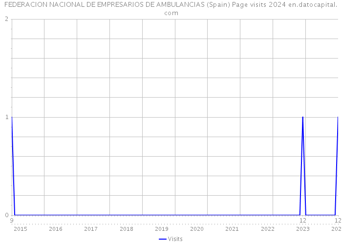 FEDERACION NACIONAL DE EMPRESARIOS DE AMBULANCIAS (Spain) Page visits 2024 