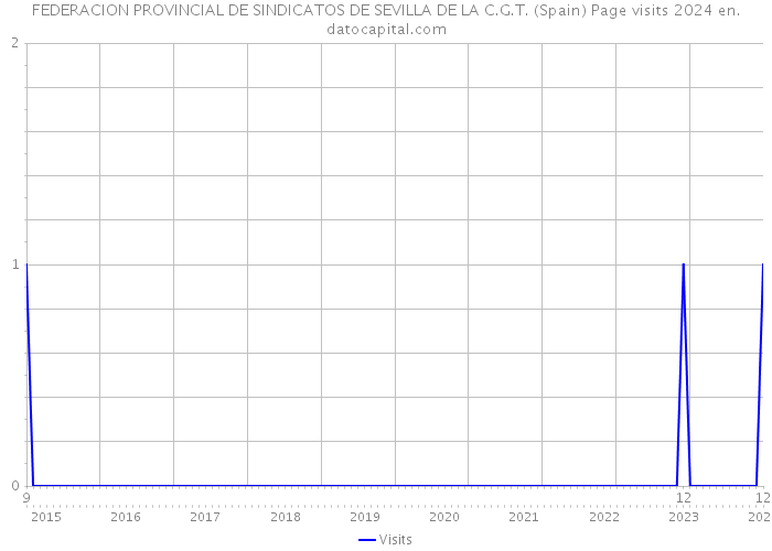 FEDERACION PROVINCIAL DE SINDICATOS DE SEVILLA DE LA C.G.T. (Spain) Page visits 2024 