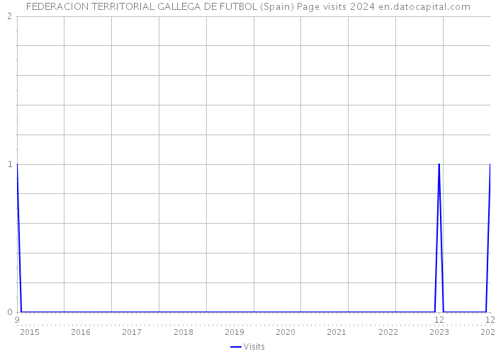 FEDERACION TERRITORIAL GALLEGA DE FUTBOL (Spain) Page visits 2024 