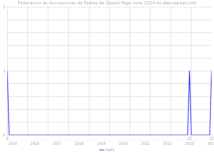Federacion de Asociaciones de Padres de (Spain) Page visits 2024 