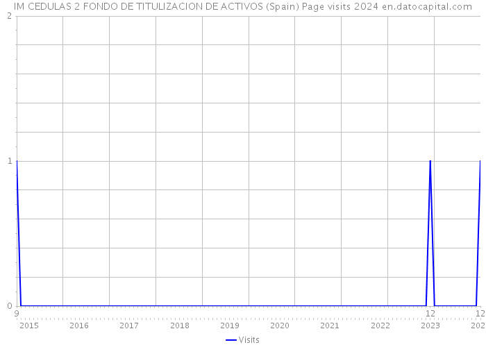 IM CEDULAS 2 FONDO DE TITULIZACION DE ACTIVOS (Spain) Page visits 2024 