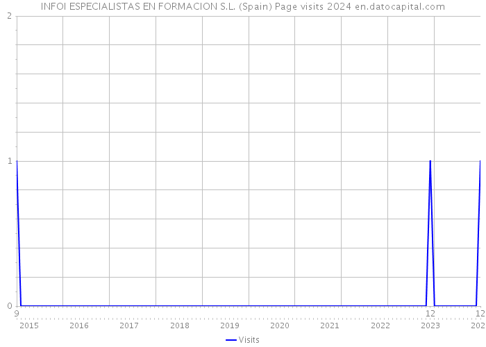 INFOI ESPECIALISTAS EN FORMACION S.L. (Spain) Page visits 2024 