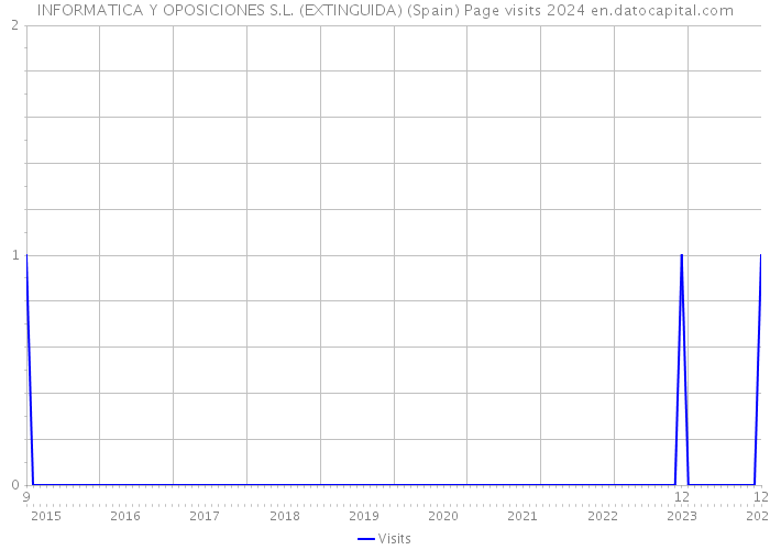 INFORMATICA Y OPOSICIONES S.L. (EXTINGUIDA) (Spain) Page visits 2024 