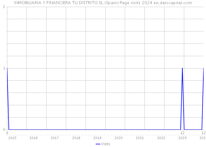 INMOBILIARIA Y FINANCIERA TU DISTRITO SL (Spain) Page visits 2024 