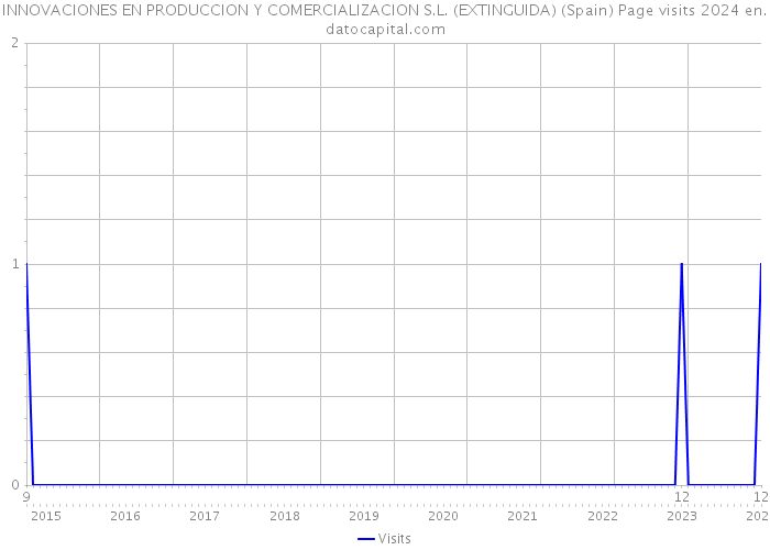 INNOVACIONES EN PRODUCCION Y COMERCIALIZACION S.L. (EXTINGUIDA) (Spain) Page visits 2024 