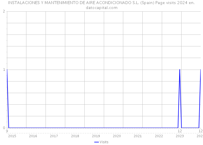 INSTALACIONES Y MANTENIMIENTO DE AIRE ACONDICIONADO S.L. (Spain) Page visits 2024 