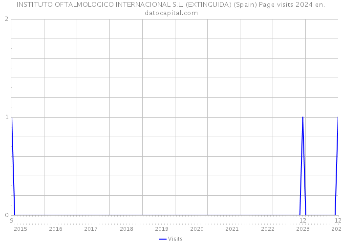 INSTITUTO OFTALMOLOGICO INTERNACIONAL S.L. (EXTINGUIDA) (Spain) Page visits 2024 