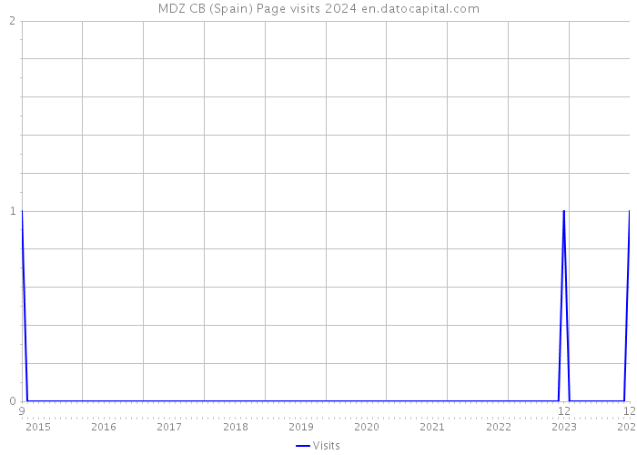 MDZ CB (Spain) Page visits 2024 