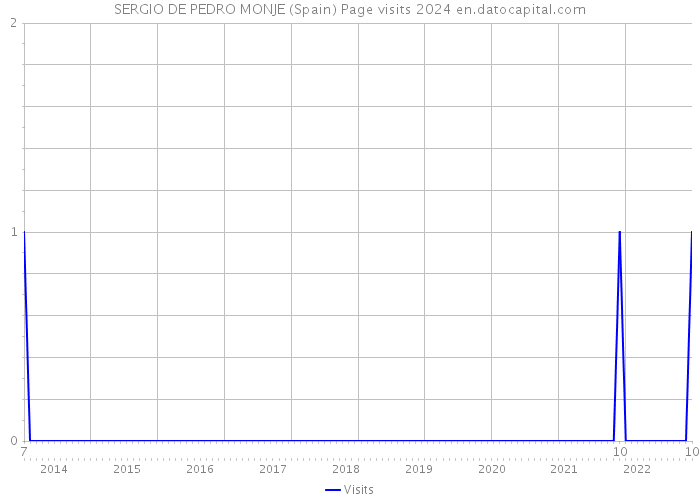 SERGIO DE PEDRO MONJE (Spain) Page visits 2024 