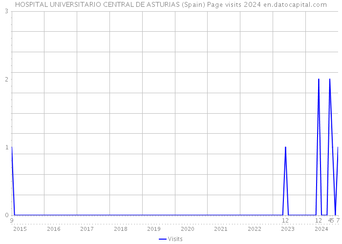 HOSPITAL UNIVERSITARIO CENTRAL DE ASTURIAS (Spain) Page visits 2024 