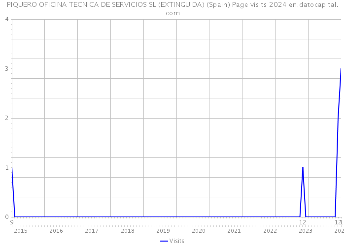 PIQUERO OFICINA TECNICA DE SERVICIOS SL (EXTINGUIDA) (Spain) Page visits 2024 