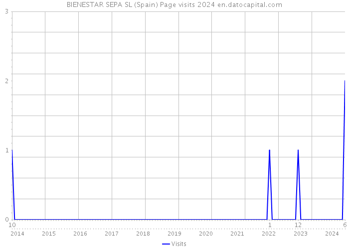 BIENESTAR SEPA SL (Spain) Page visits 2024 