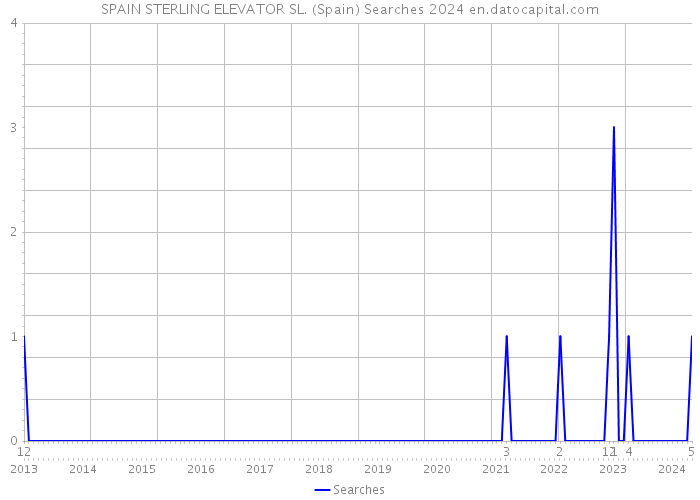 SPAIN STERLING ELEVATOR SL. (Spain) Searches 2024 