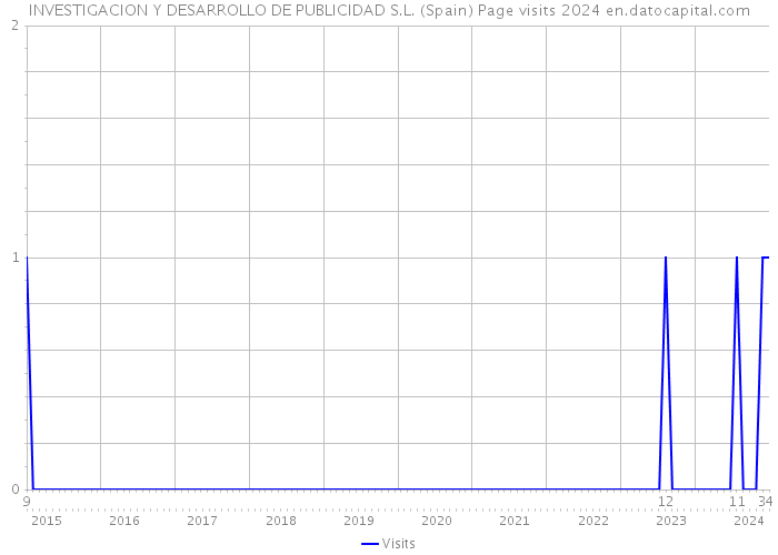 INVESTIGACION Y DESARROLLO DE PUBLICIDAD S.L. (Spain) Page visits 2024 