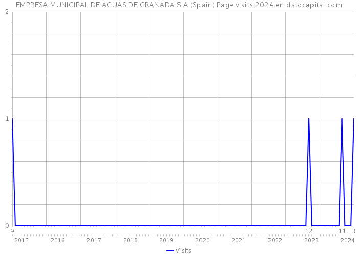 EMPRESA MUNICIPAL DE AGUAS DE GRANADA S A (Spain) Page visits 2024 