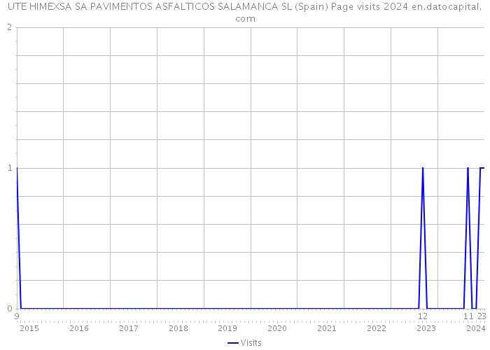 UTE HIMEXSA SA PAVIMENTOS ASFALTICOS SALAMANCA SL (Spain) Page visits 2024 