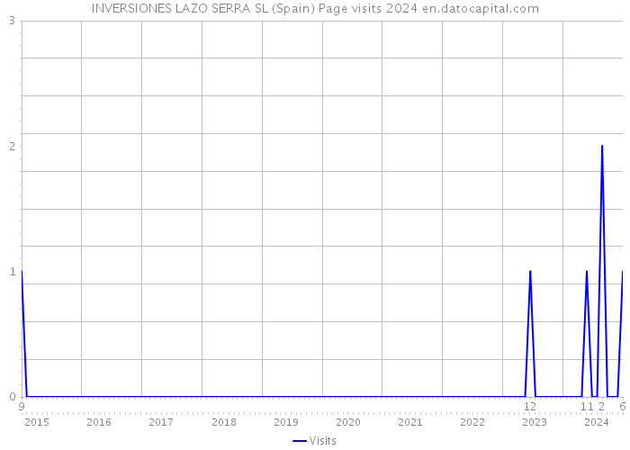 INVERSIONES LAZO SERRA SL (Spain) Page visits 2024 