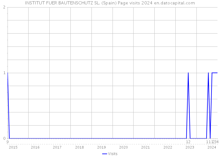 INSTITUT FUER BAUTENSCHUTZ SL. (Spain) Page visits 2024 