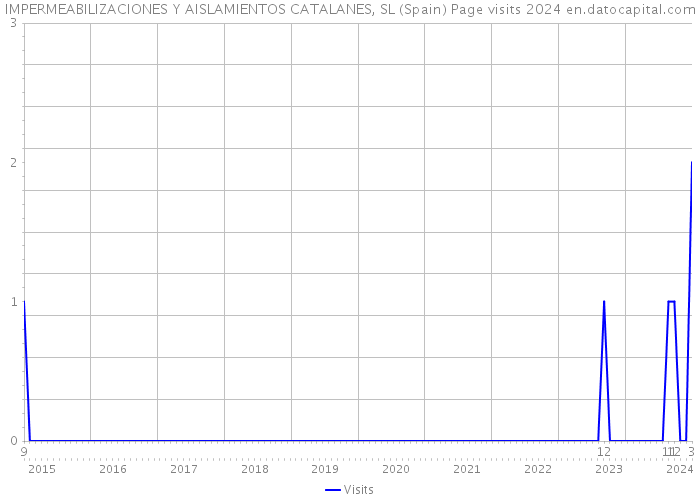 IMPERMEABILIZACIONES Y AISLAMIENTOS CATALANES, SL (Spain) Page visits 2024 