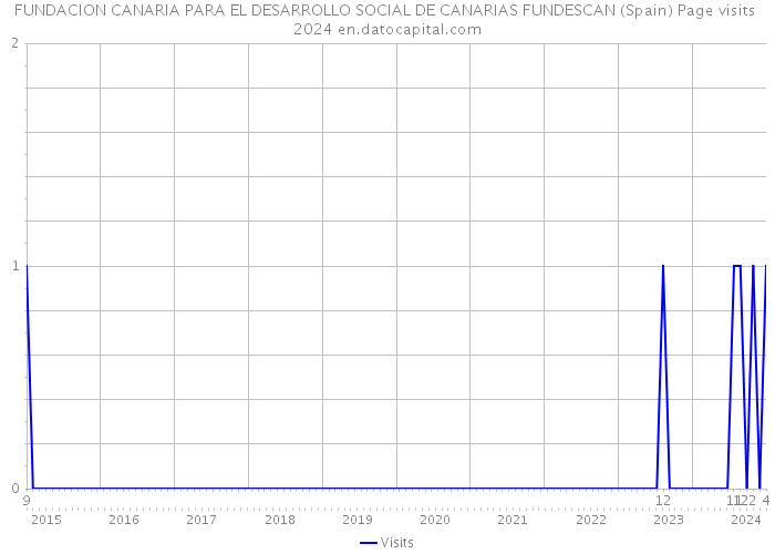 FUNDACION CANARIA PARA EL DESARROLLO SOCIAL DE CANARIAS FUNDESCAN (Spain) Page visits 2024 