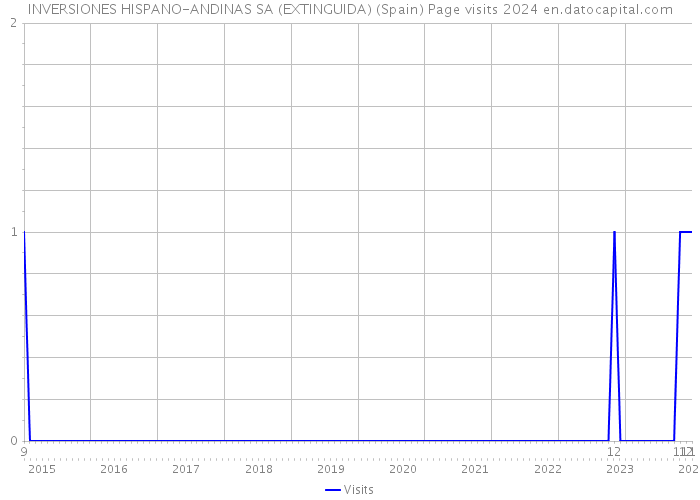 INVERSIONES HISPANO-ANDINAS SA (EXTINGUIDA) (Spain) Page visits 2024 