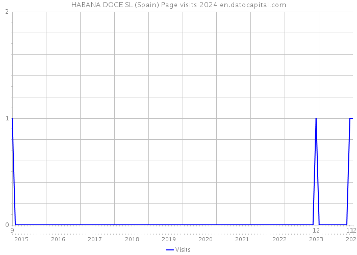 HABANA DOCE SL (Spain) Page visits 2024 