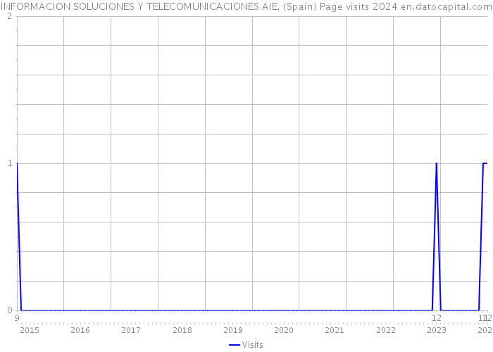 INFORMACION SOLUCIONES Y TELECOMUNICACIONES AIE. (Spain) Page visits 2024 