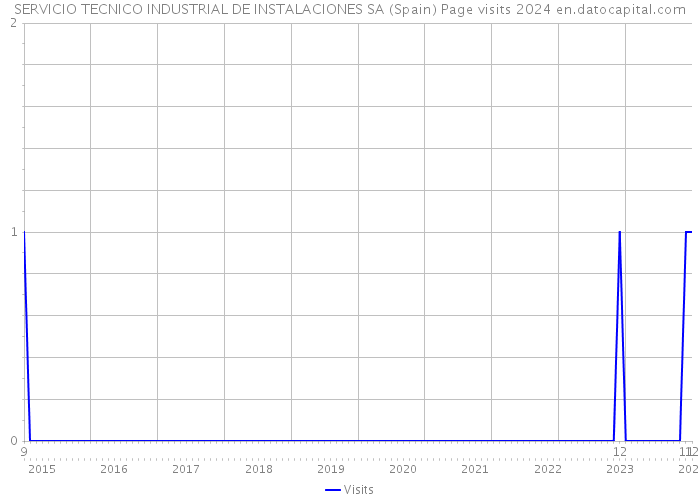 SERVICIO TECNICO INDUSTRIAL DE INSTALACIONES SA (Spain) Page visits 2024 