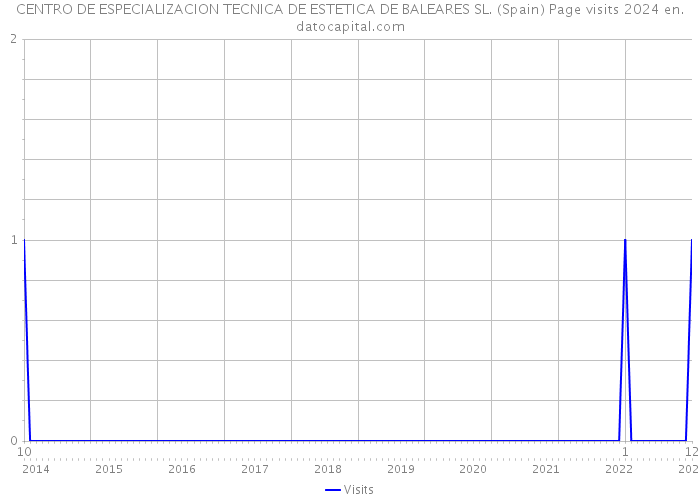 CENTRO DE ESPECIALIZACION TECNICA DE ESTETICA DE BALEARES SL. (Spain) Page visits 2024 