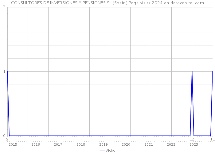 CONSULTORES DE INVERSIONES Y PENSIONES SL (Spain) Page visits 2024 