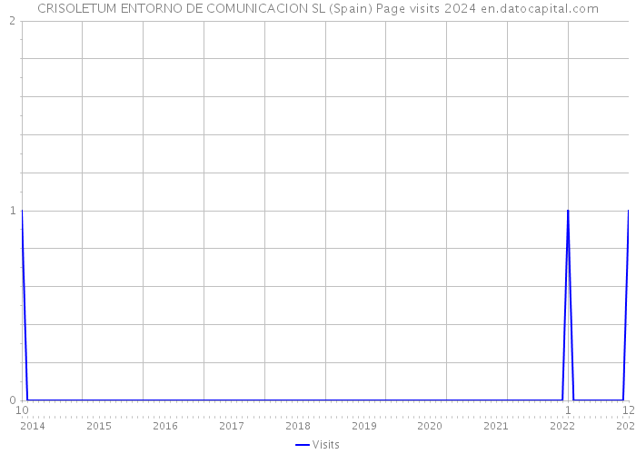 CRISOLETUM ENTORNO DE COMUNICACION SL (Spain) Page visits 2024 