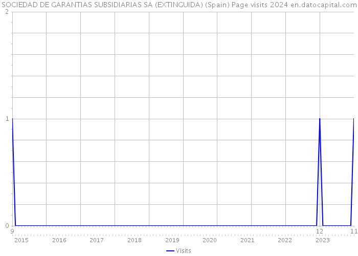 SOCIEDAD DE GARANTIAS SUBSIDIARIAS SA (EXTINGUIDA) (Spain) Page visits 2024 