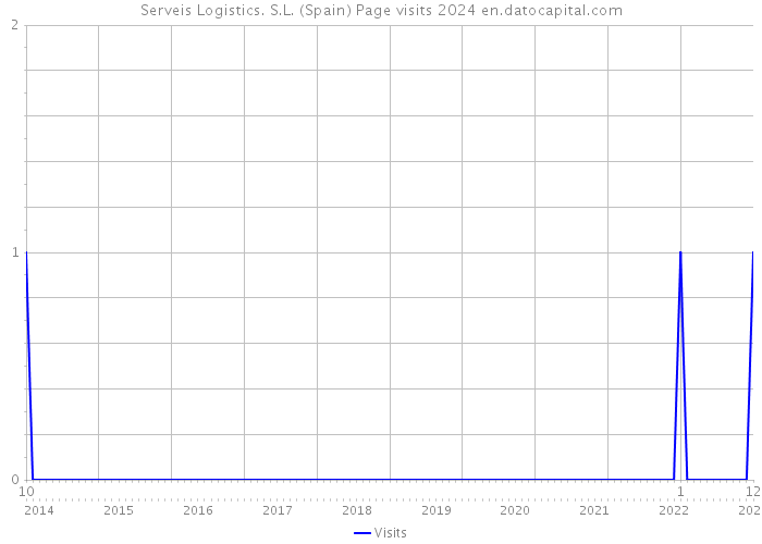 Serveis Logistics. S.L. (Spain) Page visits 2024 