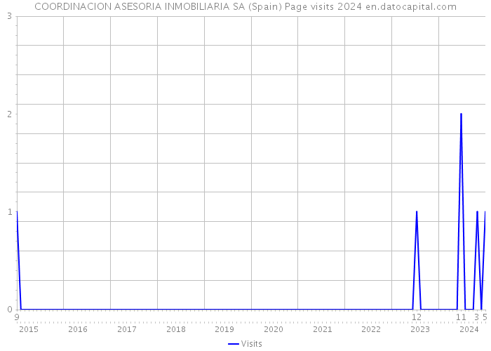COORDINACION ASESORIA INMOBILIARIA SA (Spain) Page visits 2024 