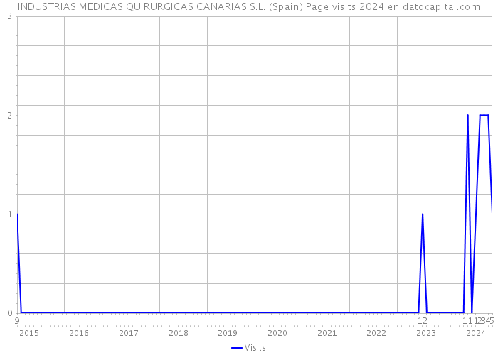 INDUSTRIAS MEDICAS QUIRURGICAS CANARIAS S.L. (Spain) Page visits 2024 