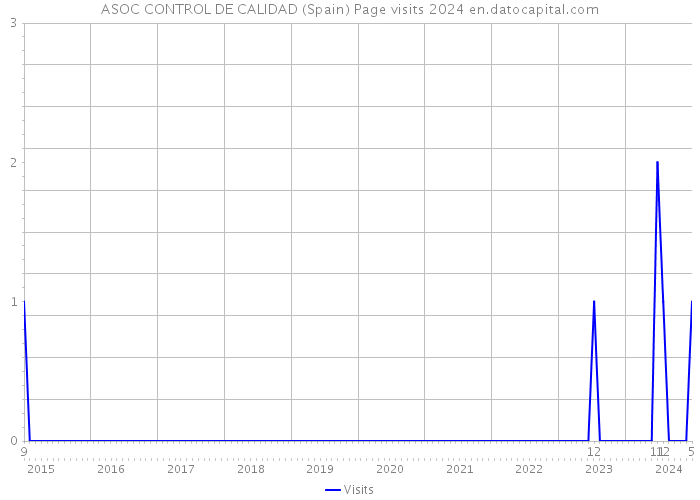 ASOC CONTROL DE CALIDAD (Spain) Page visits 2024 