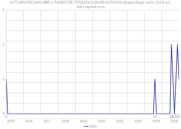 AYT HIPOTECARIO BBK I, FONDO DE TITULIZACION DE ACTIVOS (Spain) Page visits 2024 