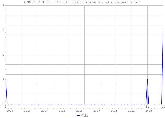ARBOIX CONSTRUCTORS SCP (Spain) Page visits 2024 