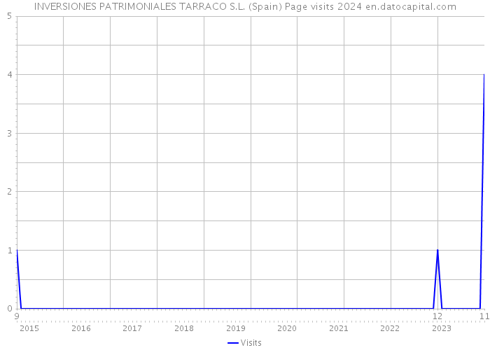INVERSIONES PATRIMONIALES TARRACO S.L. (Spain) Page visits 2024 