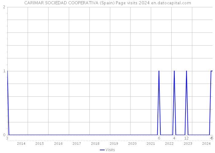 CARIMAR SOCIEDAD COOPERATIVA (Spain) Page visits 2024 