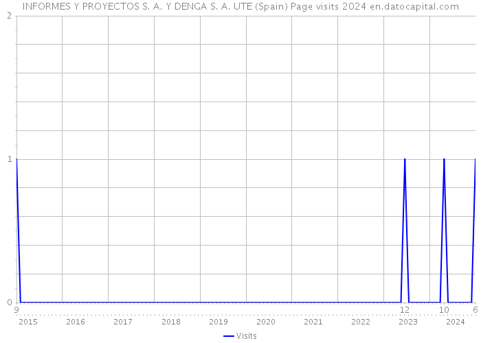 INFORMES Y PROYECTOS S. A. Y DENGA S. A. UTE (Spain) Page visits 2024 